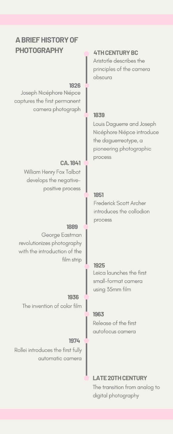 Timeline of photography